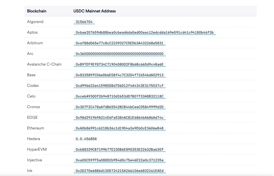 Circle 開發者文件「USDC contract addresses」頁面的主網表格，列出 Algorand、Aptos、Arbitrum、Avalanche C-Chain、Base、Ethereum 等網路與對應合約地址