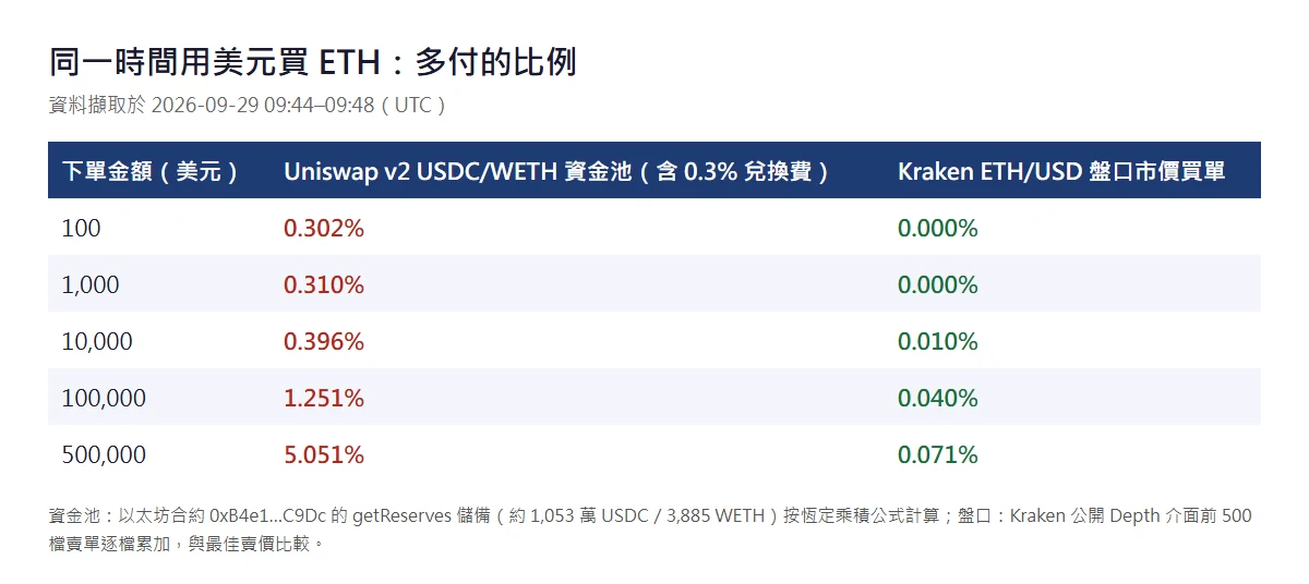 依以太坊鏈上資金池儲備與 Kraken 公開盤口資料製作的對照表:以 100 至 500,000 美元買 ETH 時,Uniswap v2 資金池比中間價多付 0.302% 至 5.051%,Kraken 盤口市價單比最佳賣價多付 0% 至 0.071%