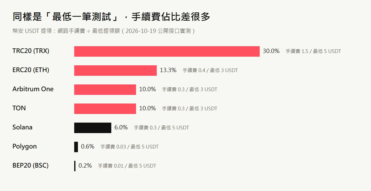 長條圖：幣安 USDT 各網路提領手續費佔最低提領額的比例，TRC20 為 30%（手續費 1.5／最低 5 USDT），ERC20 13.3%，Arbitrum One 與 TON 各 10%，Solana 6%，Polygon 0.6%，BEP20 0.2%