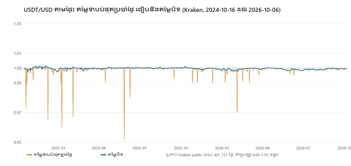 ក្រាហ្វ USDT/USD ប្រចាំថ្ងៃរយៈពេលពីរឆ្នាំ៖ ខ្សែពណ៌ទឹកក្រូចនៃតម្លៃទាបបំផុតធ្លាក់ចុះមួយភ្លែតដល់ 0.97 និងប្រហែល 0.95 ច្រើនដង ចំណែកខ្សែពណ៌ខៀវនៃតម្លៃបិទនៅជាប់ជិត 1.00 ជានិច្ច