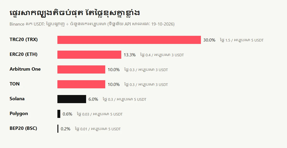 ក្រាហ្វរបារ៖ ថ្លៃដក USDT របស់ Binance ធៀបនឹងចំនួនដកអប្បបរមាតាមបណ្តាញ TRC20 30% (ថ្លៃ 1.5 / អប្បបរមា 5 USDT), ERC20 13.3%, Arbitrum One និង TON 10%, Solana 6%, Polygon 0.6%, BEP20 0.2%