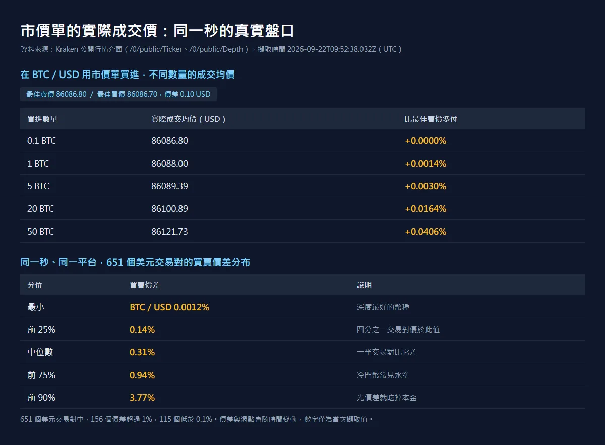 依 Kraken 公開行情介面資料製作的數據圖:上表列出在 BTC/USD 以市價買進 0.1 至 50 BTC 的實際成交均價與比最佳賣價多付的比例,下表列出同一秒 651 個美元交易對的買賣價差分位數