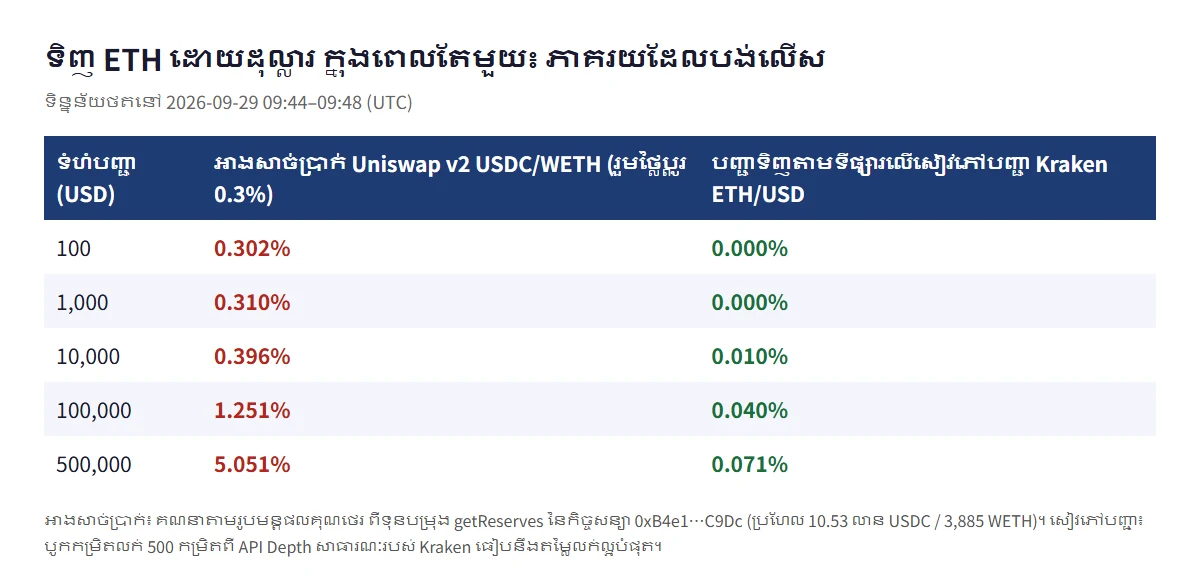 តារាងប្រៀបធៀបដែលធ្វើពីទុនបម្រុងអាងសាច់ប្រាក់លើ Ethereum និងសៀវភៅបញ្ជាសាធារណៈរបស់ Kraken៖ ទិញ ETH ពី 100 ដល់ 500,000 ដុល្លារ អាង Uniswap v2 បង់លើស 0.302% ដល់ 5.051% ចំណែកបញ្ជាទីផ្សារលើ Kraken បង់លើស 0% ដល់ 0.071%