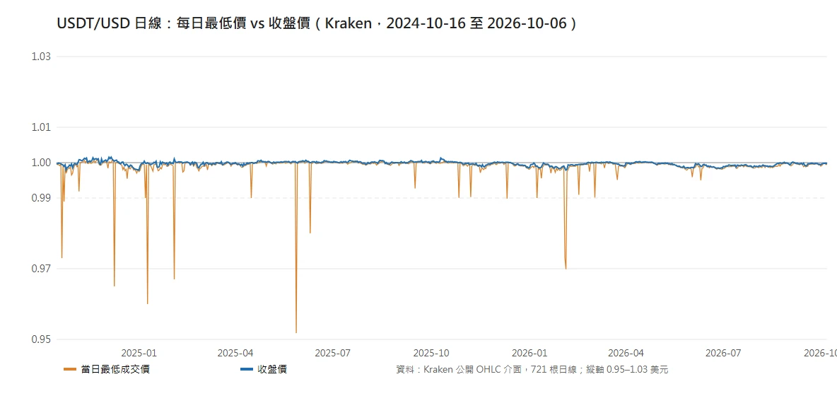 USDT/USD 兩年日線圖:橘色的每日最低價多次向下插針到 0.97 甚至約 0.95,藍色收盤價始終貼著 1.00 附近
